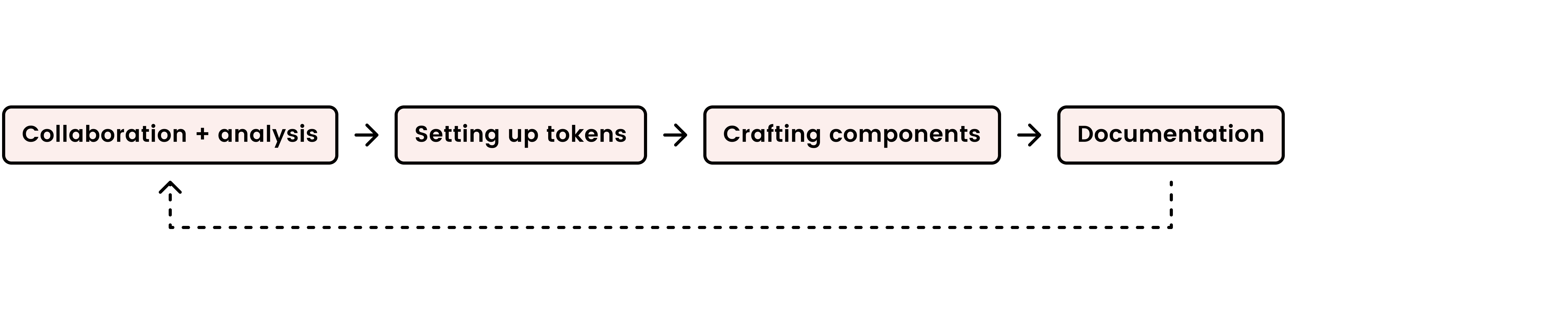 Process: Collaboration + analysis, setting up tokens, crafting components, documentation