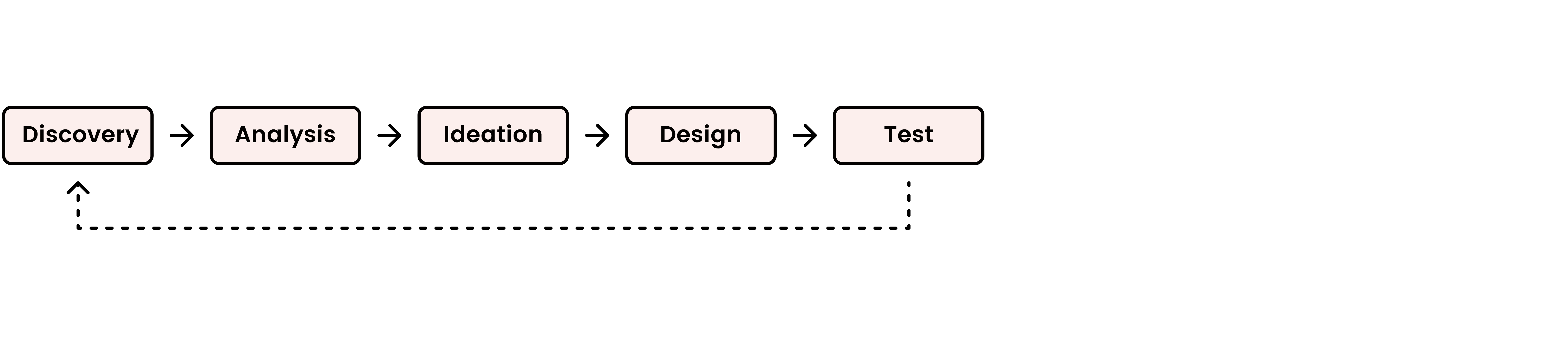 Process was: Discovery, Analysis, Ideation, Design, Test and repeat